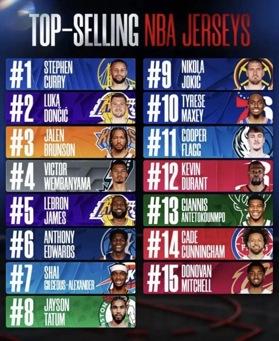 开云体育官网-意外！球衣销量第一居然是库里！？